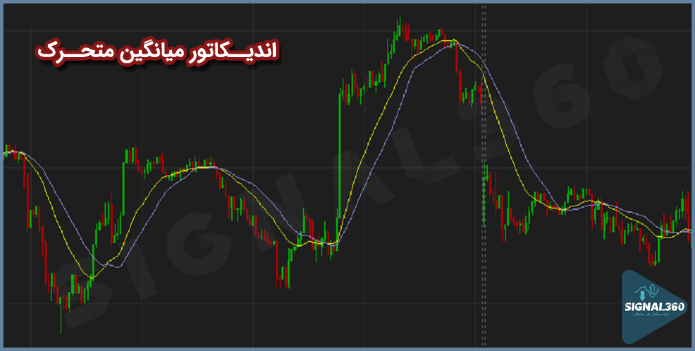 Moving average indicator